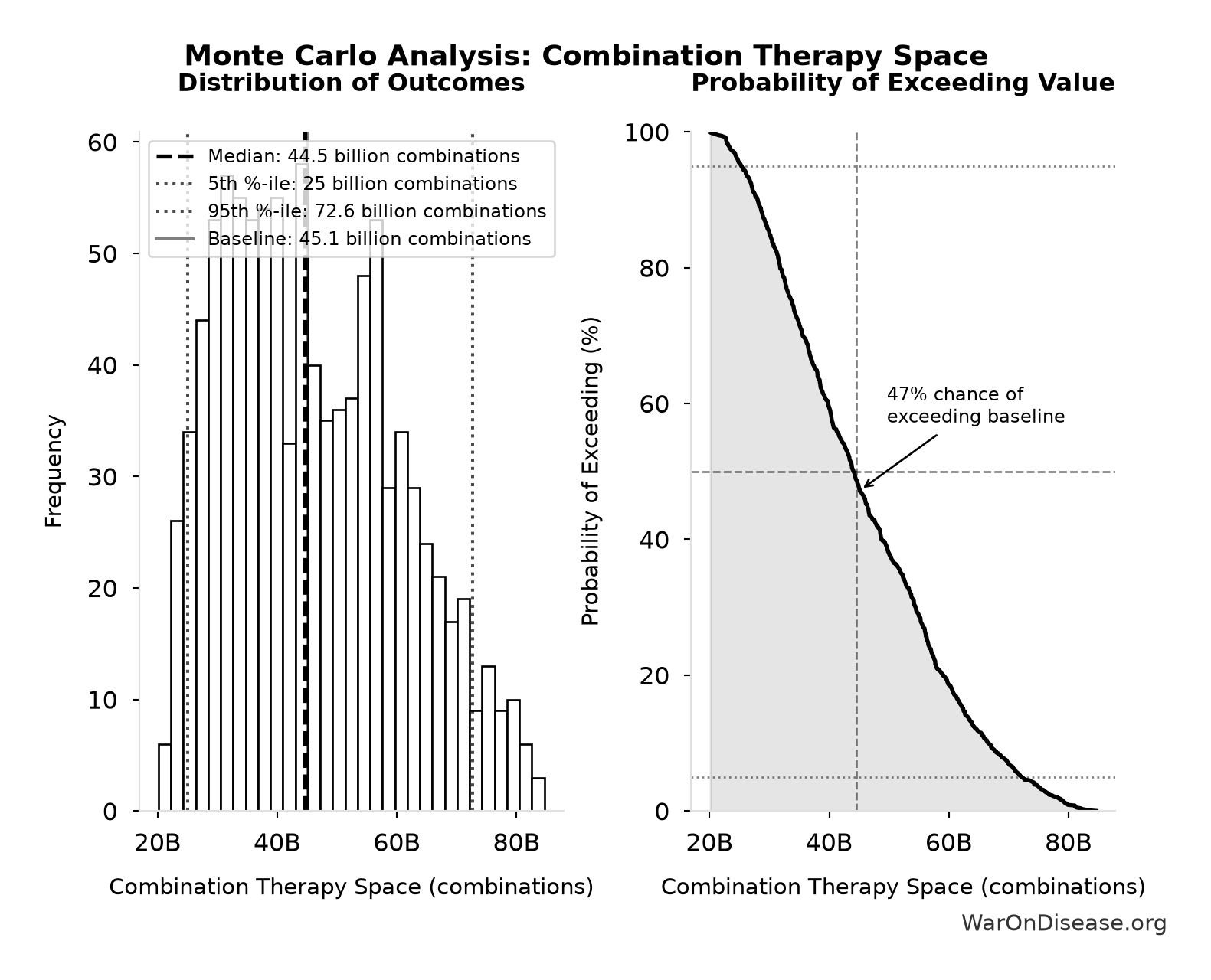 Monte Carlo Distribution: Combination Therapy Space (10,000 simulations)