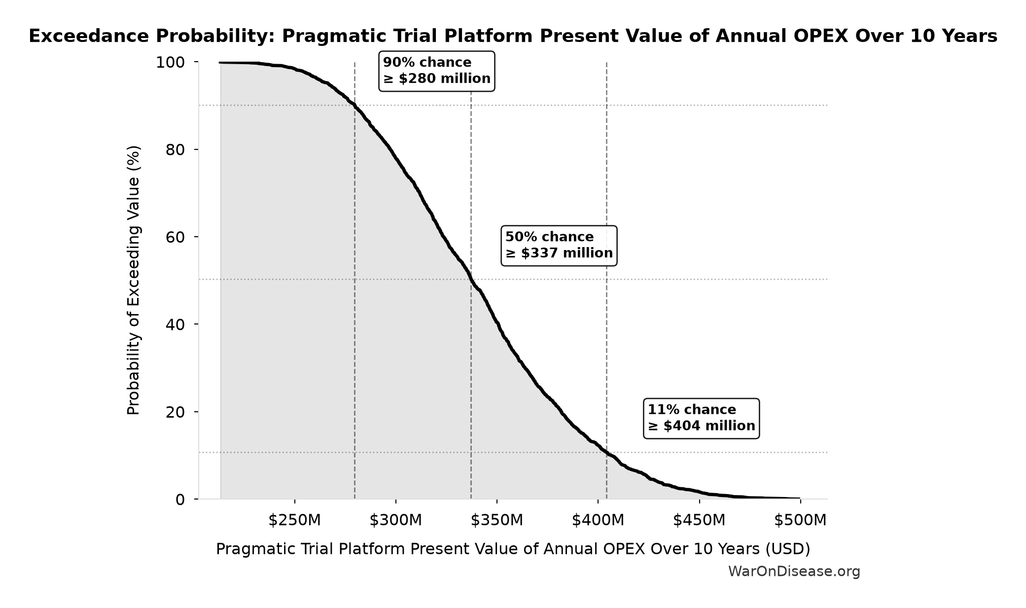Probability of Exceeding Threshold: Pragmatic Trial Platform Present Value of Annual OPEX Over 10 Years