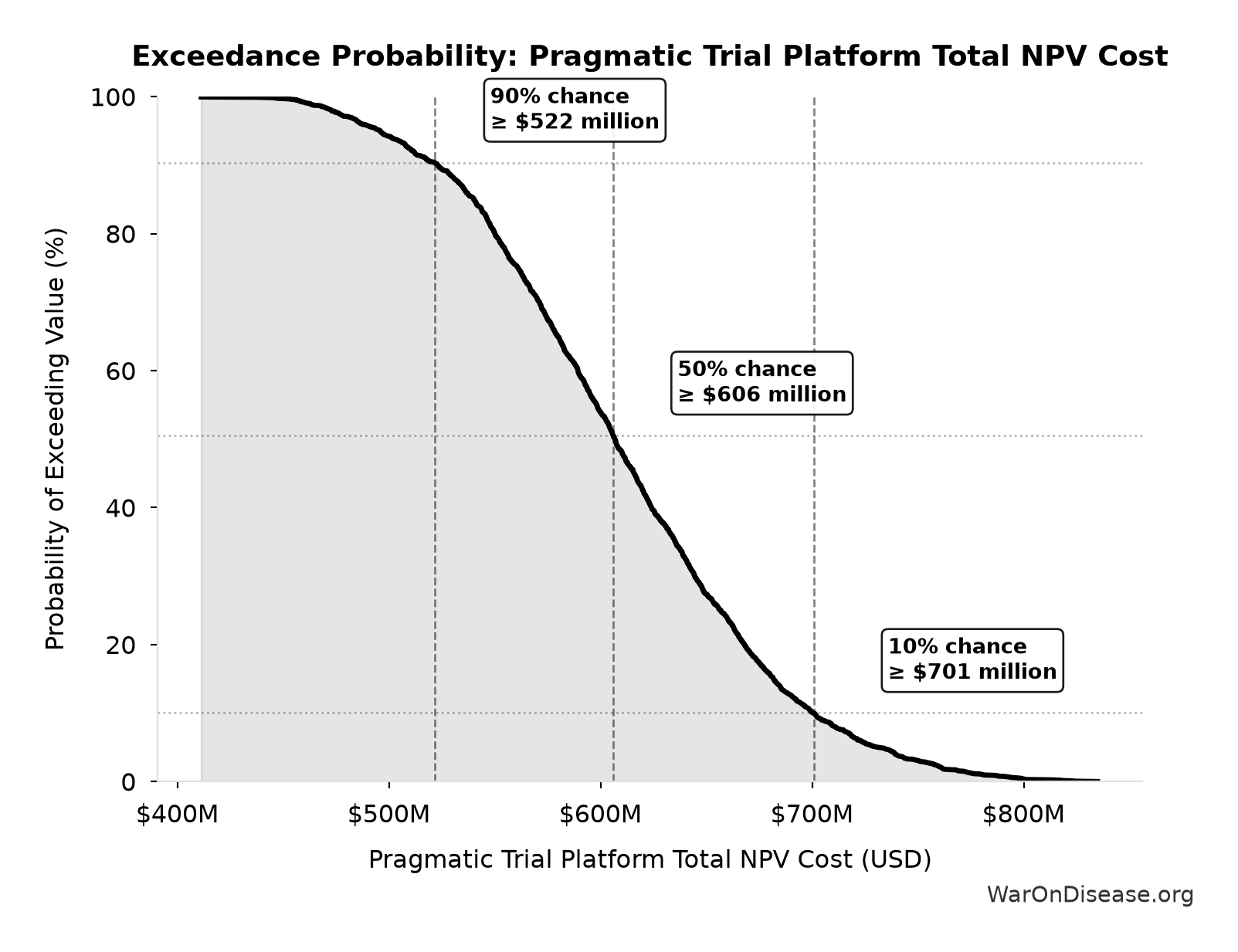 Probability of Exceeding Threshold: Pragmatic Trial Platform Total NPV Cost