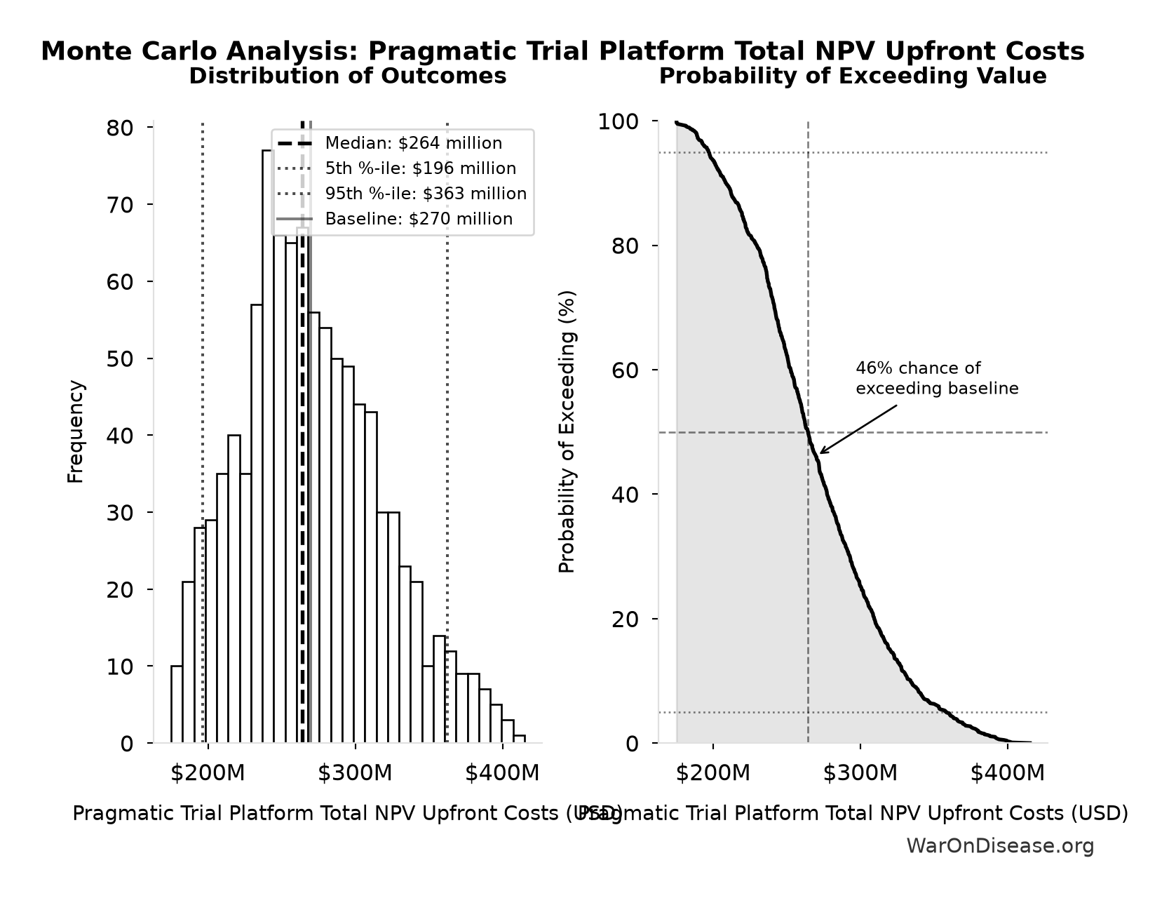Monte Carlo Distribution: Pragmatic Trial Platform Total NPV Upfront Costs (10,000 simulations)