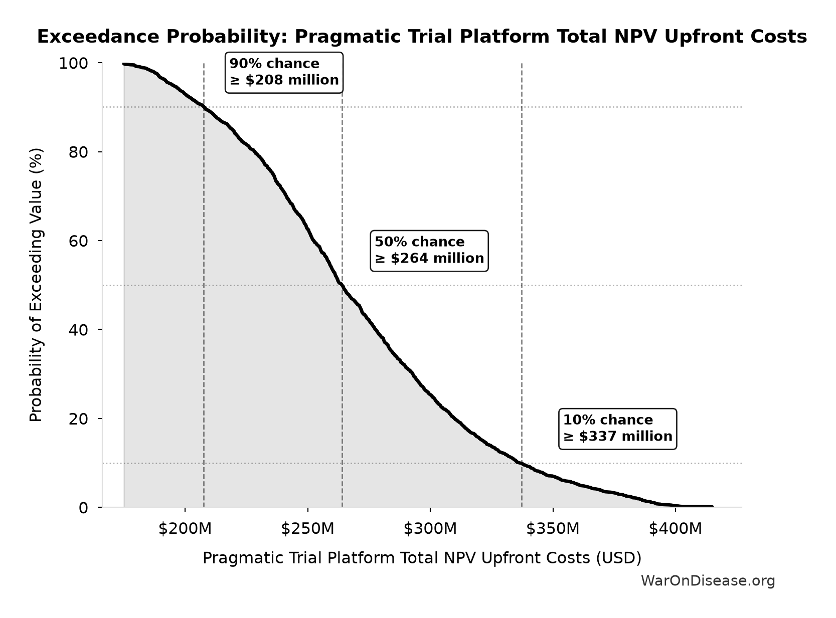 Probability of Exceeding Threshold: Pragmatic Trial Platform Total NPV Upfront Costs