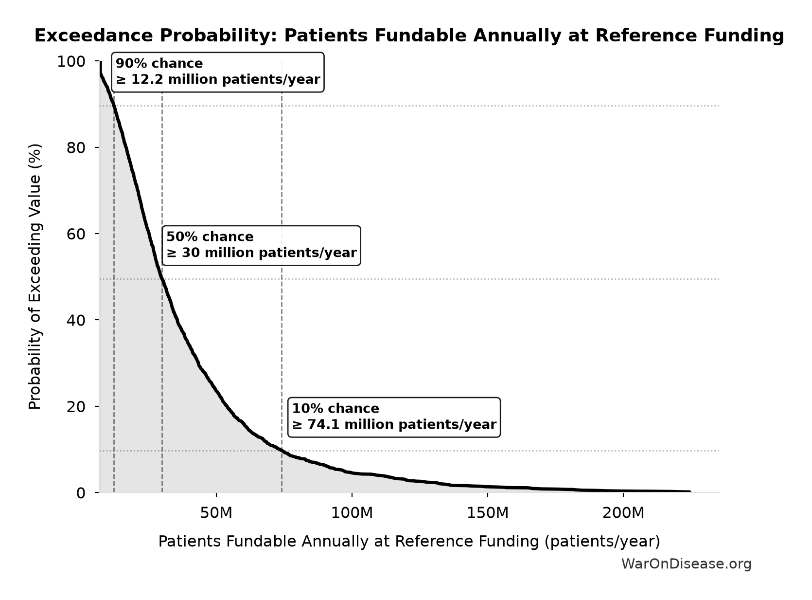 Probability of Exceeding Threshold: Patients Fundable Annually at Reference Funding