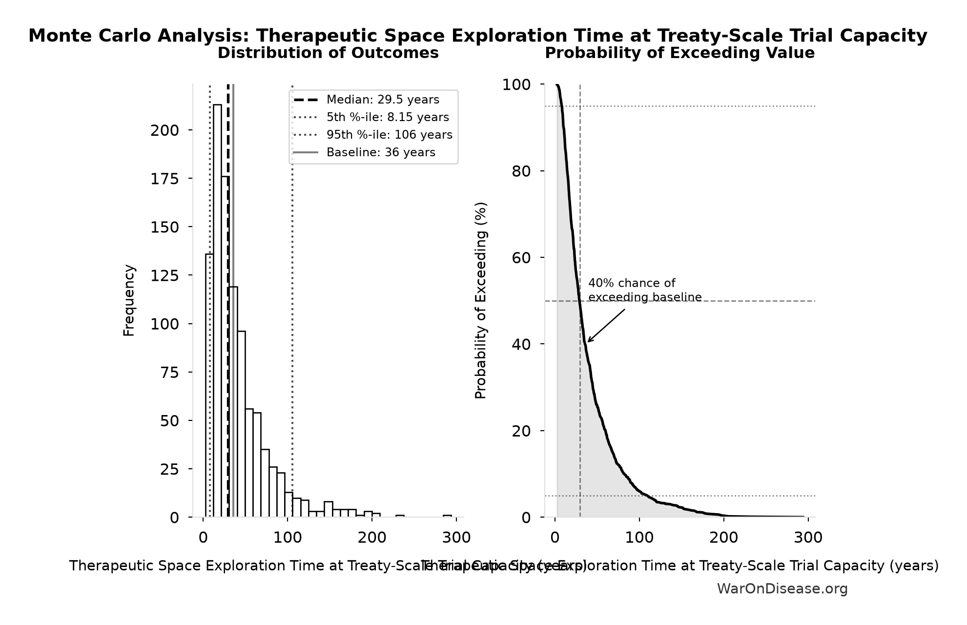 Monte Carlo Distribution: Therapeutic Space Exploration Time at Treaty-Scale Trial Capacity (10,000 simulations)