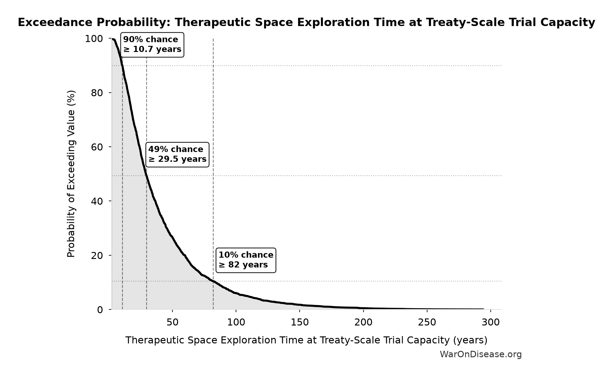 Probability of Exceeding Threshold: Therapeutic Space Exploration Time at Treaty-Scale Trial Capacity