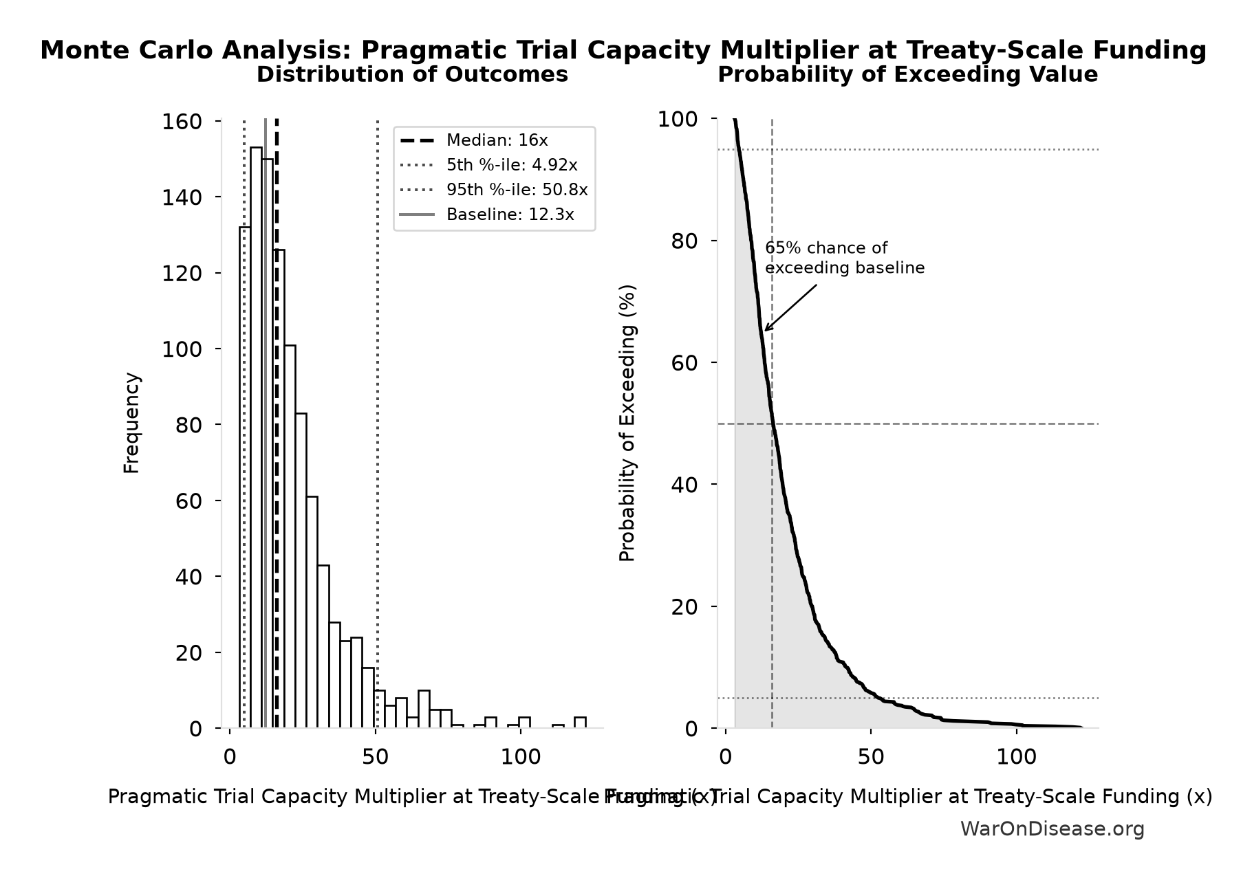Monte Carlo Distribution: Pragmatic Trial Capacity Multiplier at Treaty-Scale Funding (10,000 simulations)
