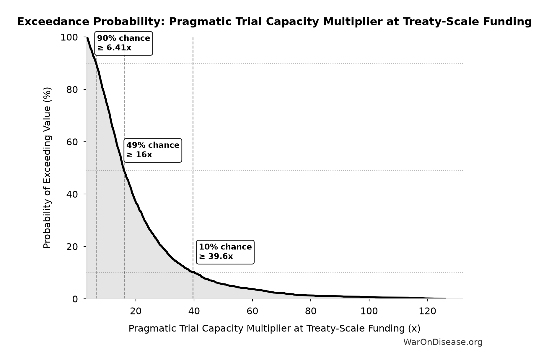 Probability of Exceeding Threshold: Pragmatic Trial Capacity Multiplier at Treaty-Scale Funding