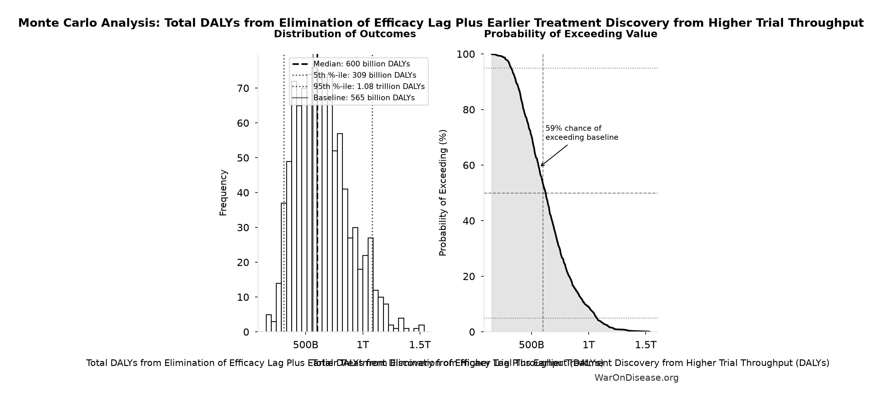 Monte Carlo Distribution: Total DALYs from Elimination of Efficacy Lag Plus Earlier Treatment Discovery from Higher Trial Throughput (10,000 simulations)
