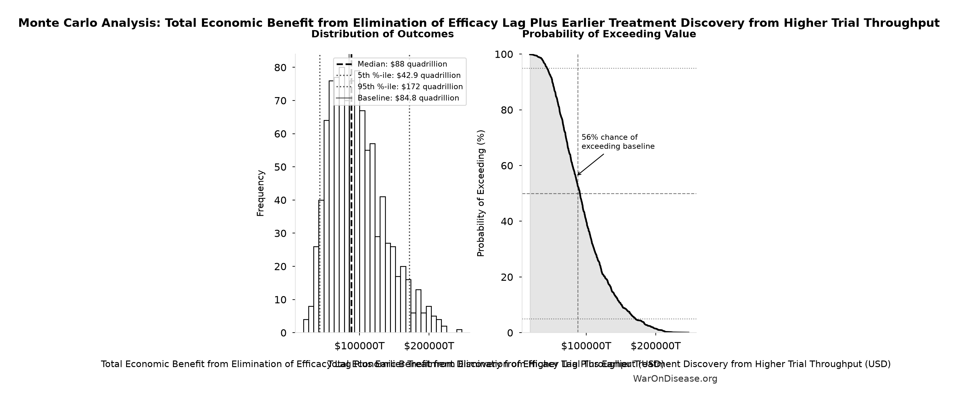 Monte Carlo Distribution: Total Economic Benefit from Elimination of Efficacy Lag Plus Earlier Treatment Discovery from Higher Trial Throughput (10,000 simulations)