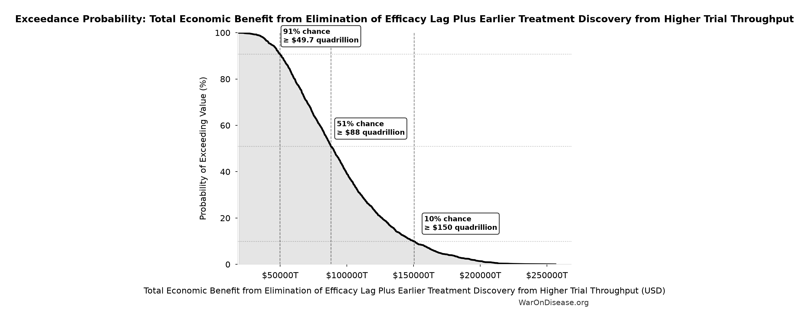 Probability of Exceeding Threshold: Total Economic Benefit from Elimination of Efficacy Lag Plus Earlier Treatment Discovery from Higher Trial Throughput