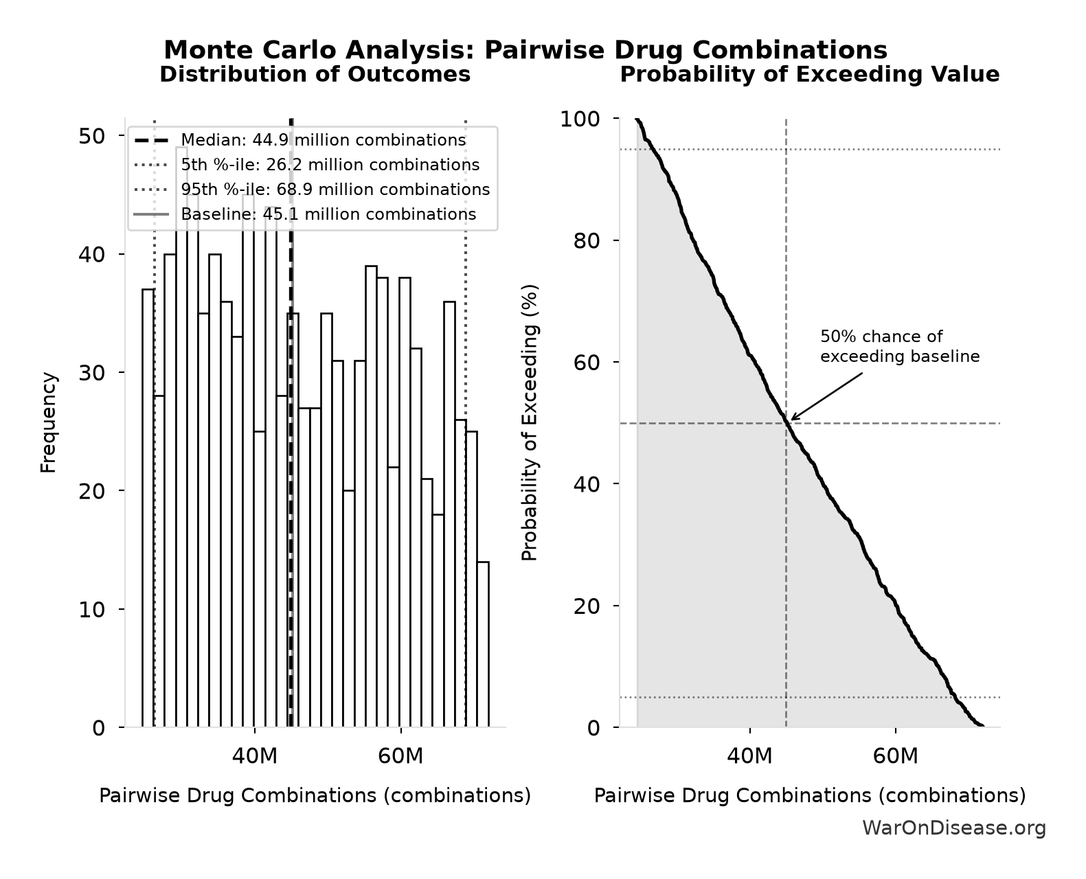 Monte Carlo Distribution: Pairwise Drug Combinations (10,000 simulations)