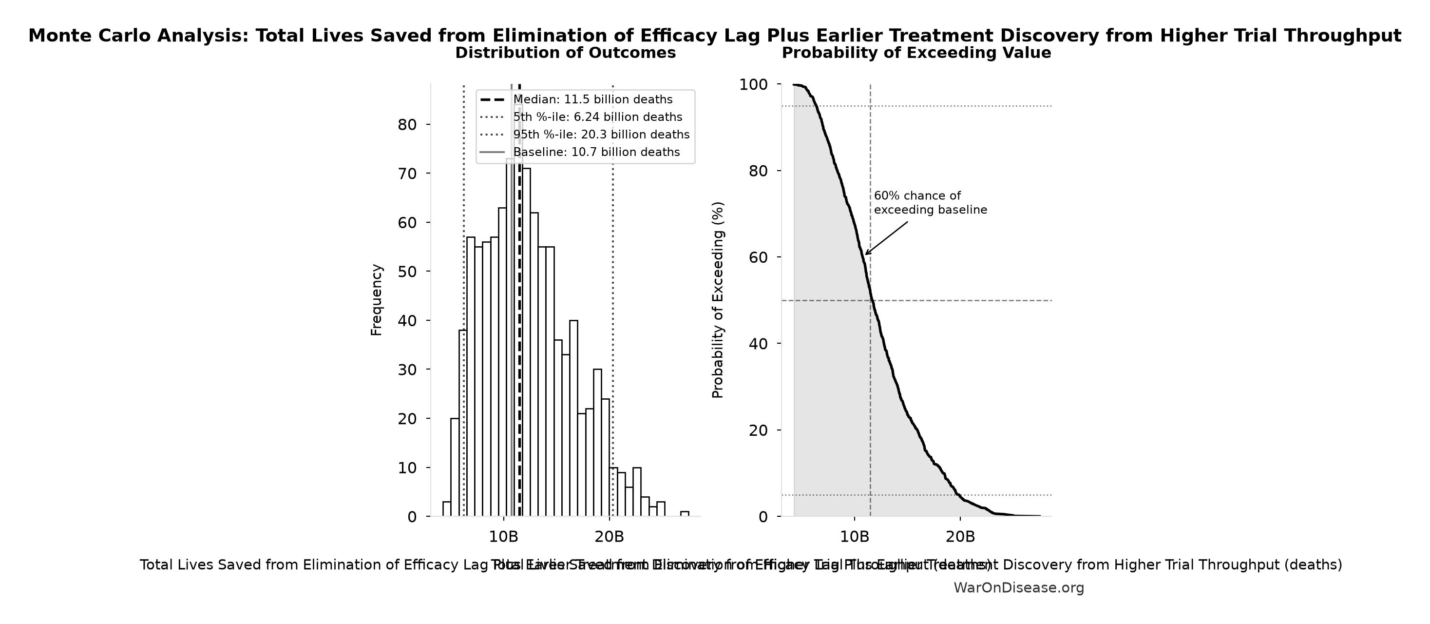 Monte Carlo Distribution: Total Lives Saved from Elimination of Efficacy Lag Plus Earlier Treatment Discovery from Higher Trial Throughput (10,000 simulations)