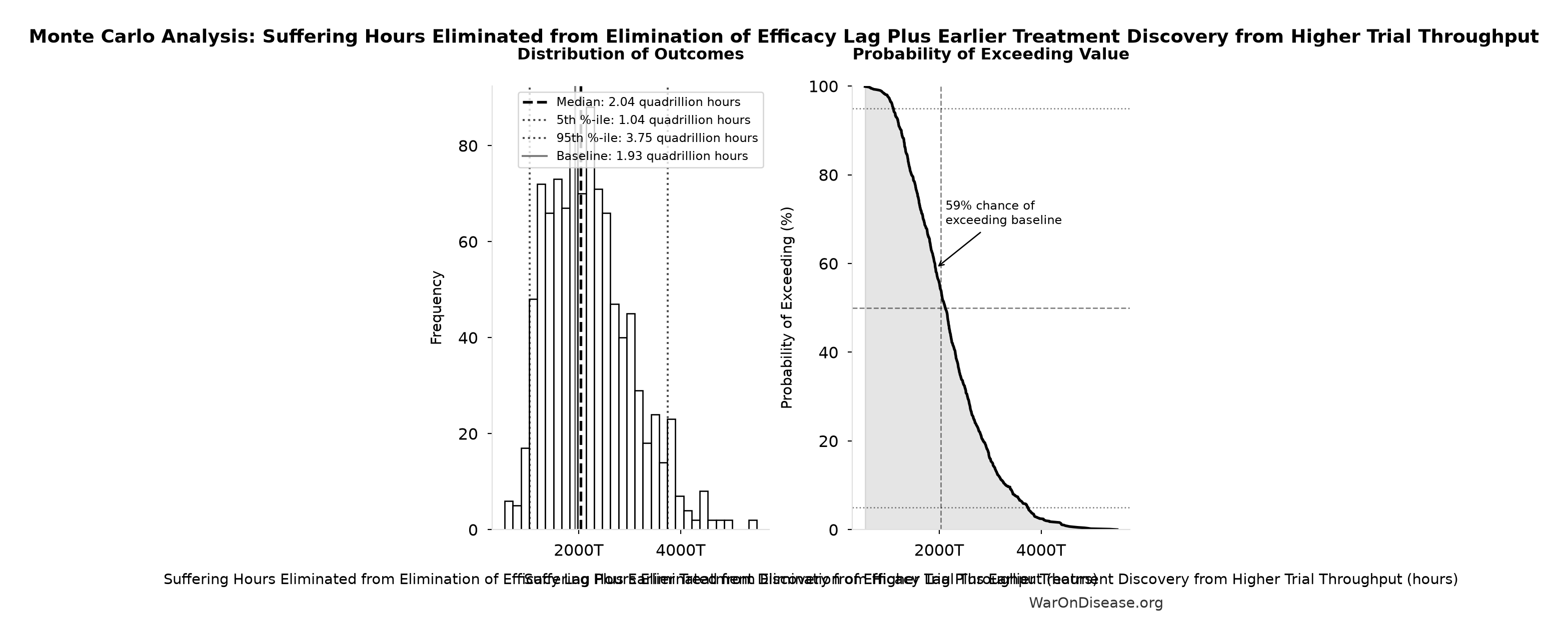 Monte Carlo Distribution: Suffering Hours Eliminated from Elimination of Efficacy Lag Plus Earlier Treatment Discovery from Higher Trial Throughput (10,000 simulations)