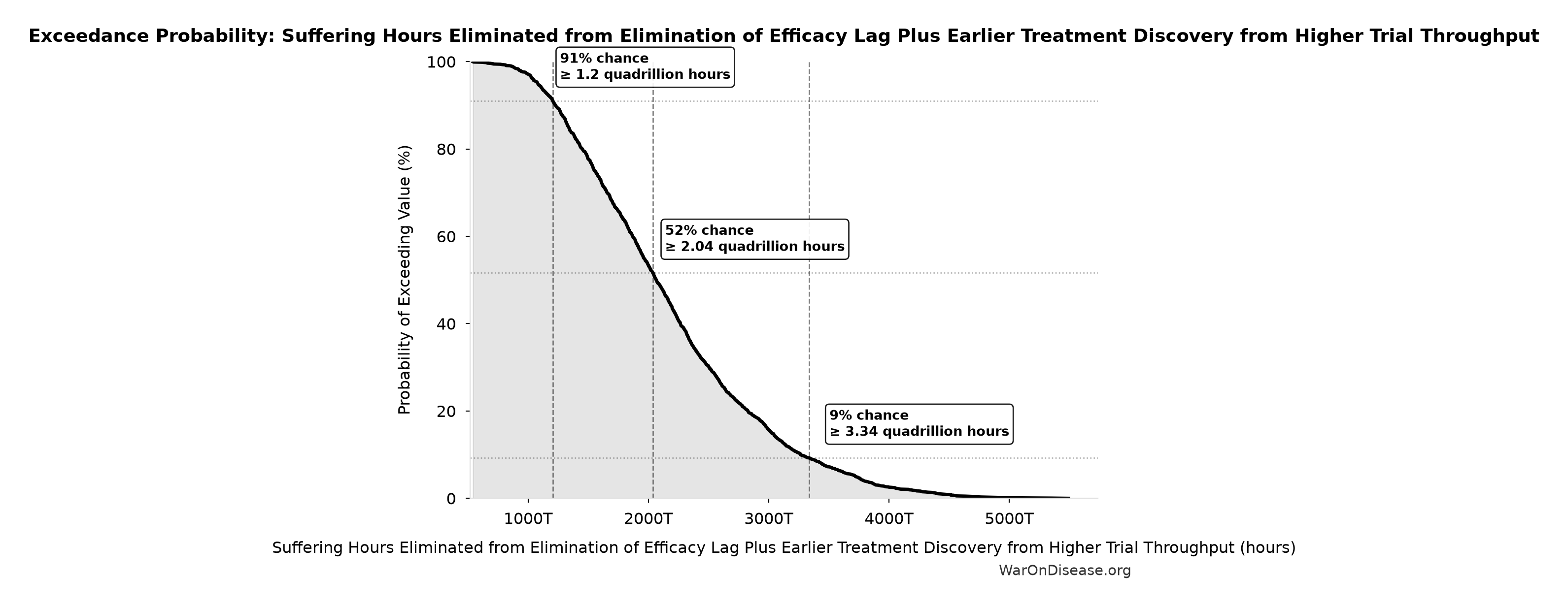 Probability of Exceeding Threshold: Suffering Hours Eliminated from Elimination of Efficacy Lag Plus Earlier Treatment Discovery from Higher Trial Throughput