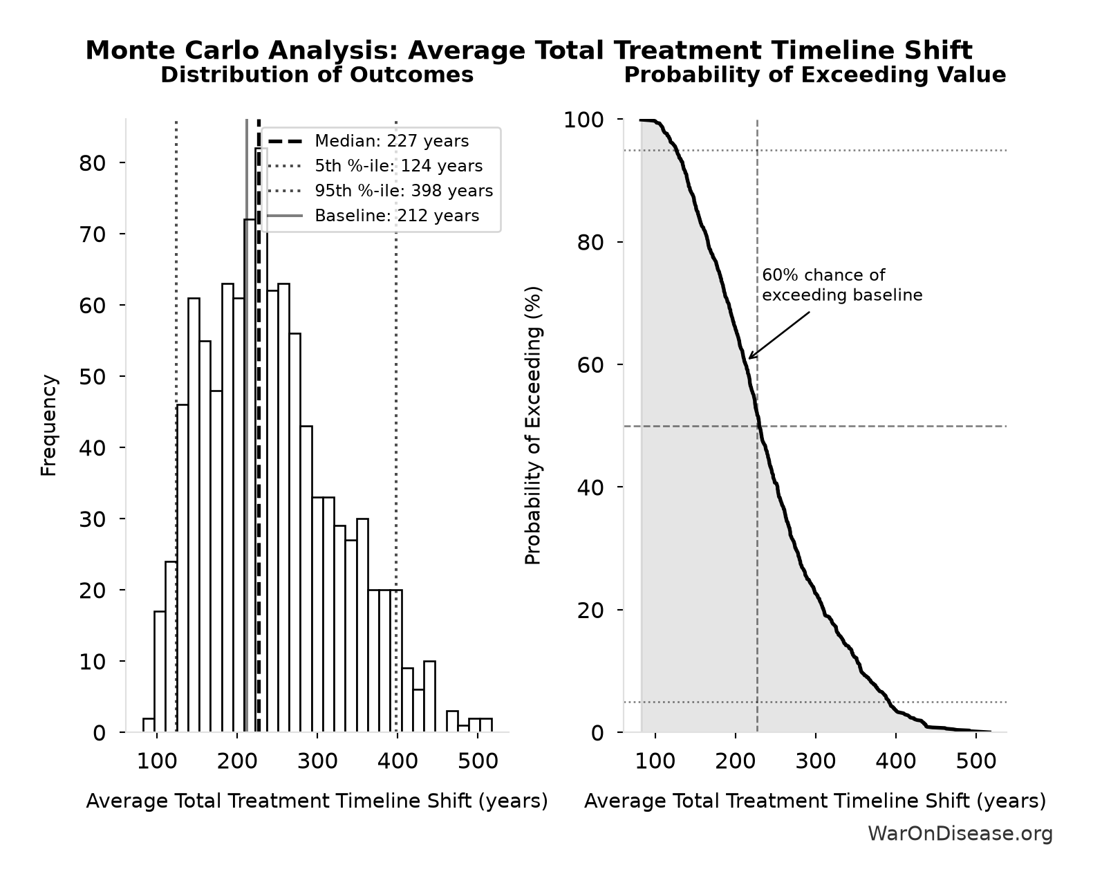 Monte Carlo Distribution: Average Total Treatment Timeline Shift (10,000 simulations)