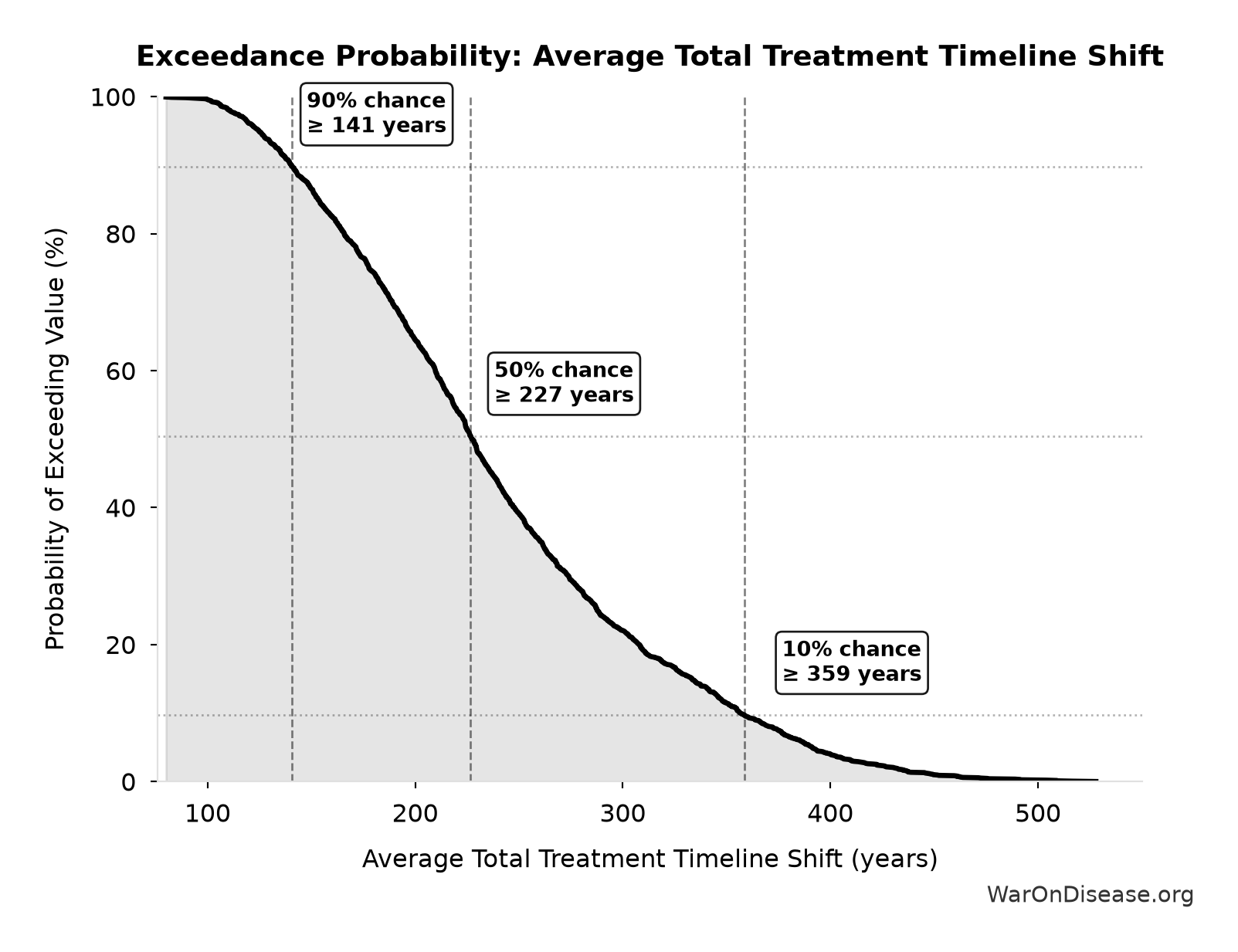 Probability of Exceeding Threshold: Average Total Treatment Timeline Shift
