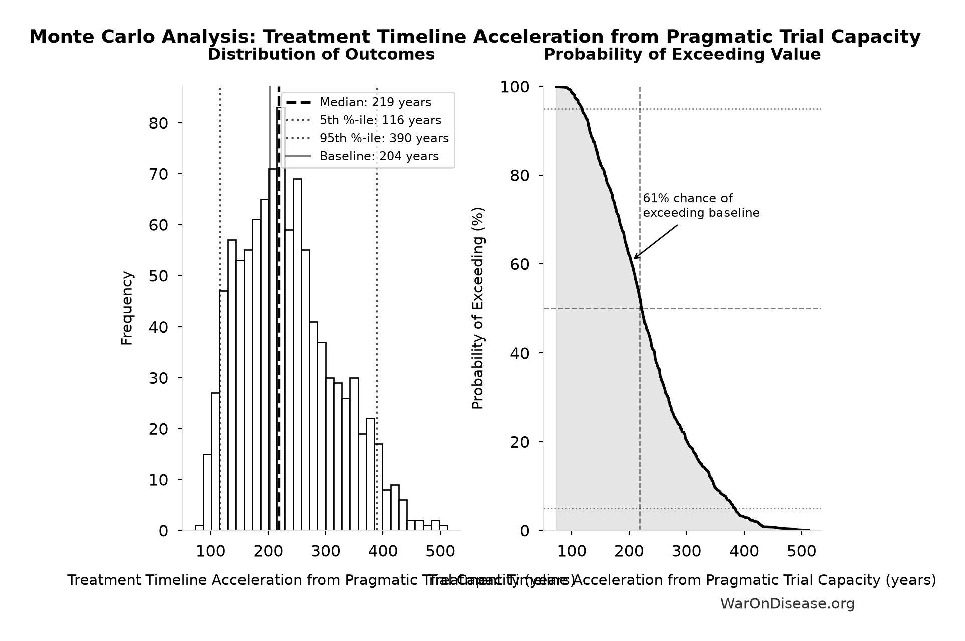 Monte Carlo Distribution: Treatment Timeline Acceleration from Pragmatic Trial Capacity (10,000 simulations)